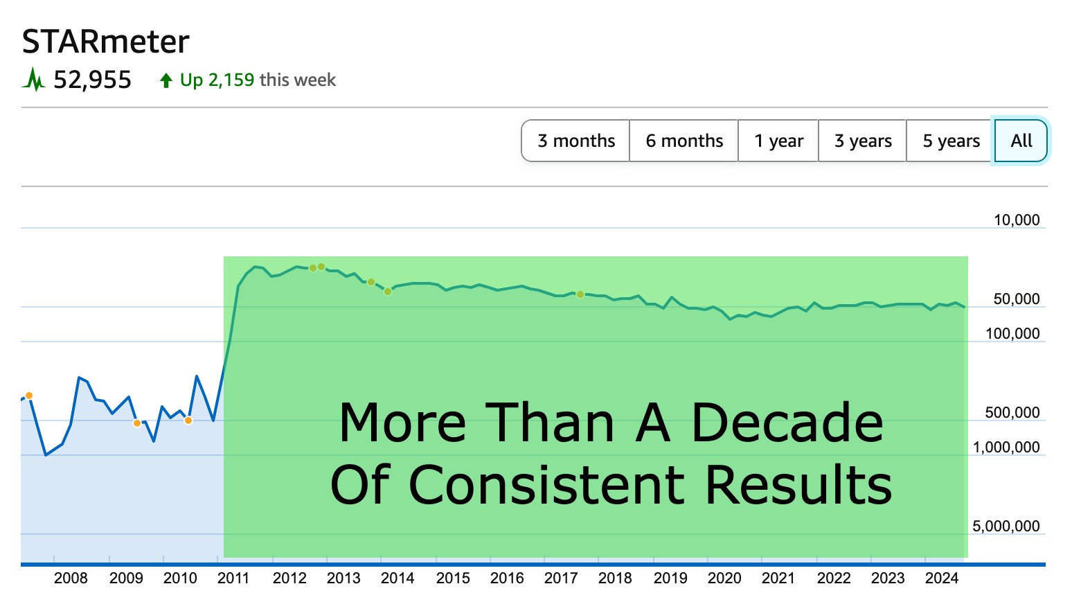 a decade of consistent starmeter ranking results